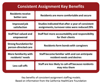 Consistent Assignment Benefits