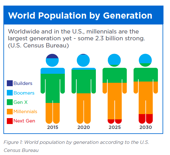 Managing Millennials In Senior Living: Give Them What They Want