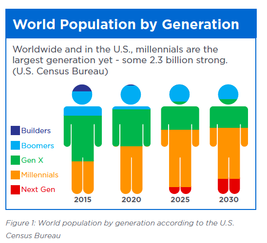 World Population By Generation ?width=640&name=world Population By Generation 