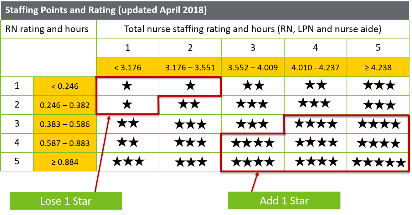 Final Updates From CMS PBJ Data's Use In FiveStar Ratings