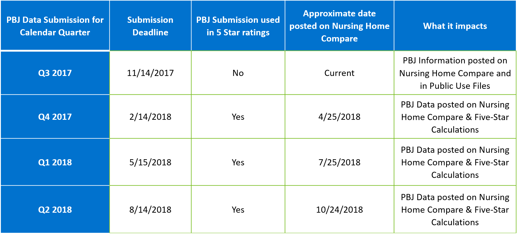 Final Updates From CMS PBJ Data's Use In FiveStar Ratings